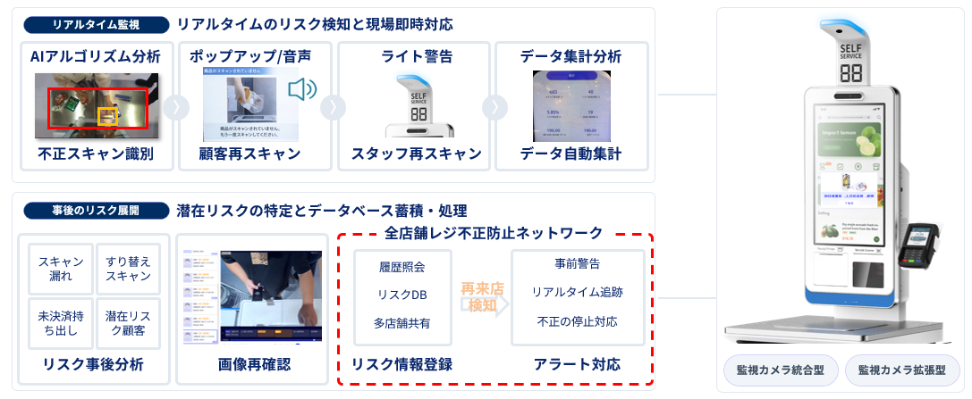 リアルタイム監視・事後把握・全店舗ネットワーク管理