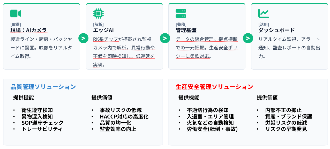 エッジAI × クラウド統合アーキテクチャ