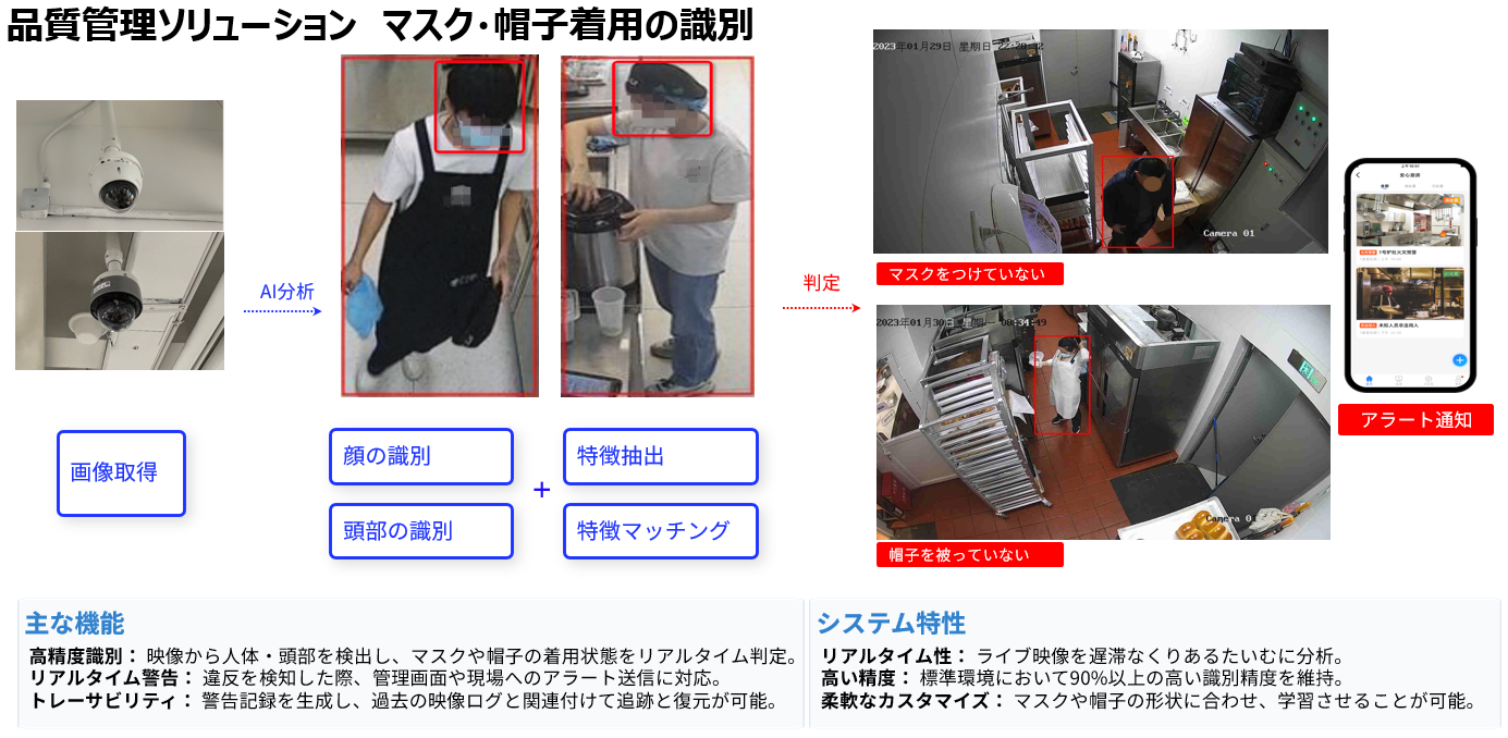 マスク・帽子着用のリアルタイム識別と衛生管理の自動化